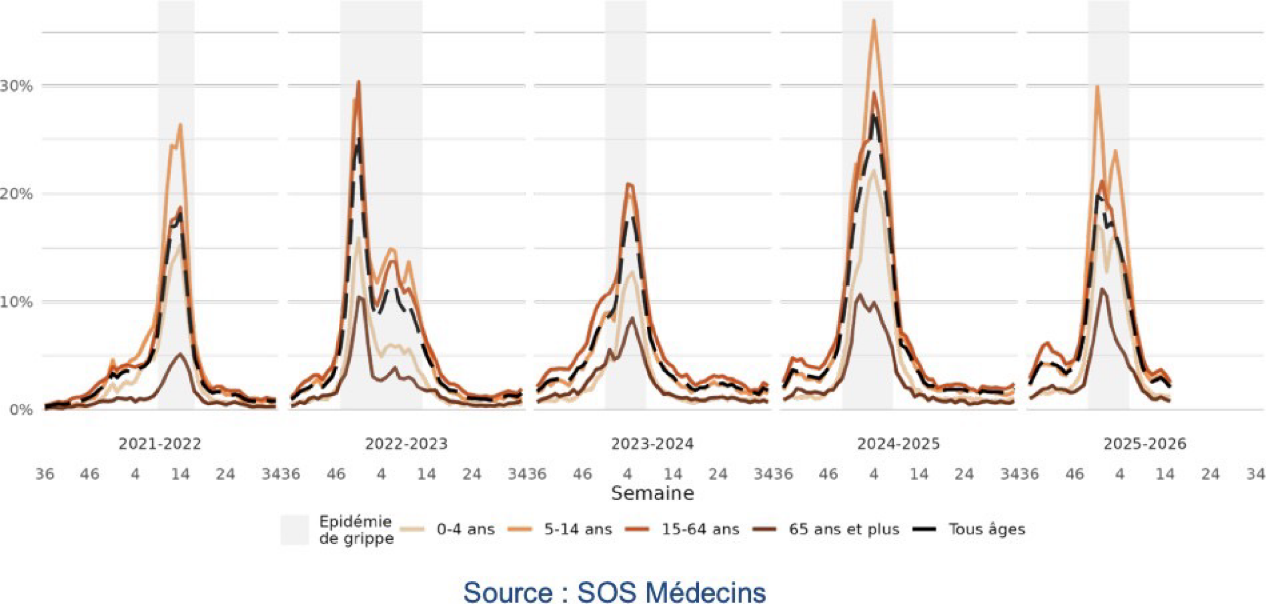 Part des syndromes grippaux parmi les actes SOS Médecins